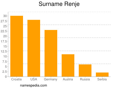 Familiennamen Renje