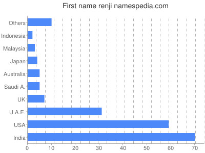 prenom Renji