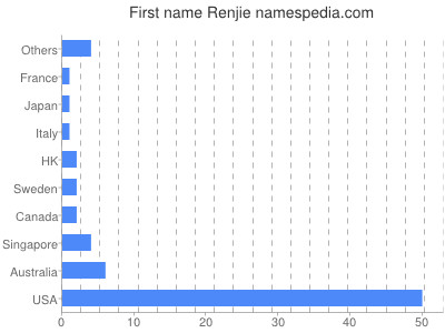 prenom Renjie