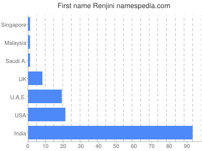 Vornamen Renjini