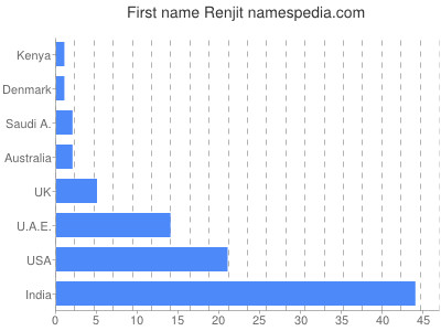 Given name Renjit