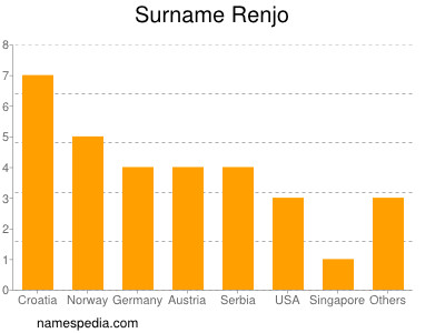 Familiennamen Renjo