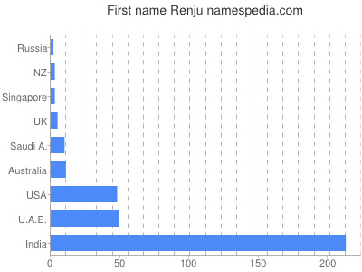 prenom Renju