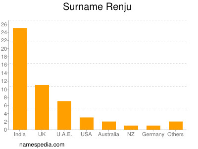 Surname Renju