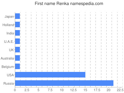 Vornamen Renka