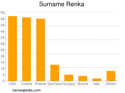 Familiennamen Renka