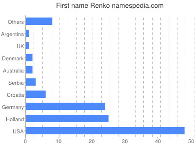 Vornamen Renko