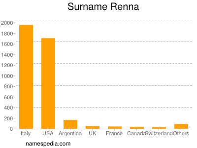 Familiennamen Renna