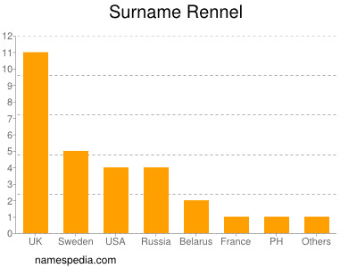 Familiennamen Rennel