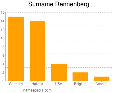 Surname Rennenberg