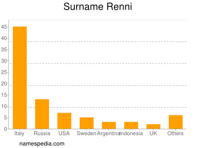 Familiennamen Renni