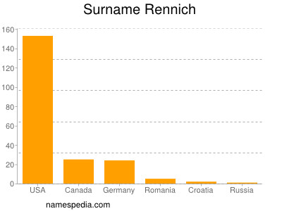 Familiennamen Rennich