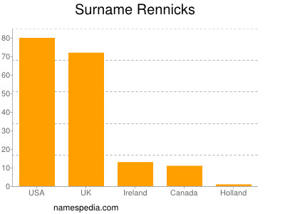 Familiennamen Rennicks