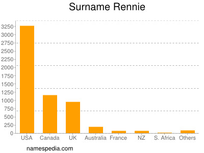 Familiennamen Rennie