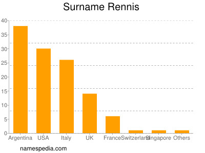 Surname Rennis