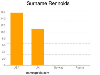 Familiennamen Rennolds