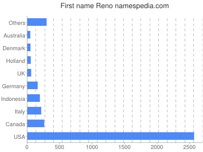 Vornamen Reno