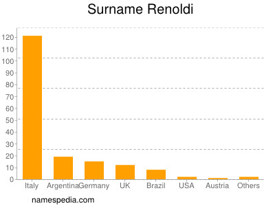 Familiennamen Renoldi