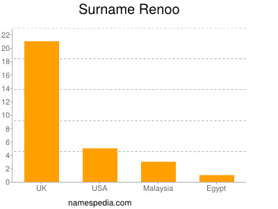 Familiennamen Renoo