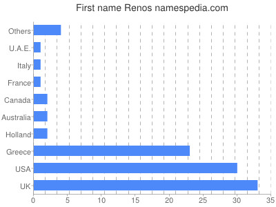 Vornamen Renos