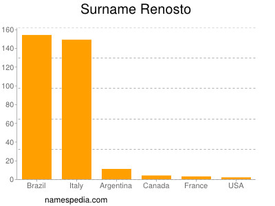 Familiennamen Renosto