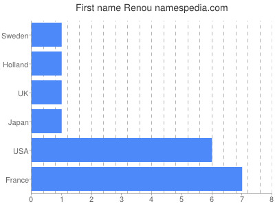 prenom Renou