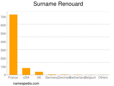 nom Renouard