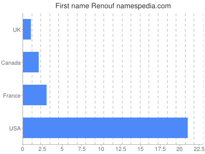 Given name Renouf