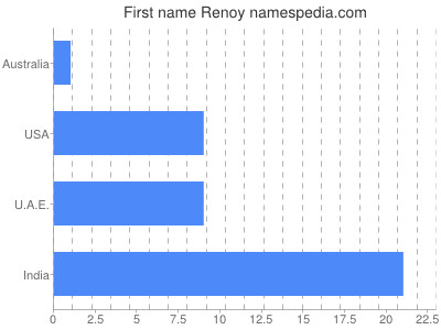 Vornamen Renoy