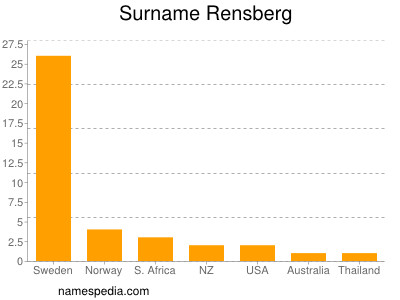 Familiennamen Rensberg