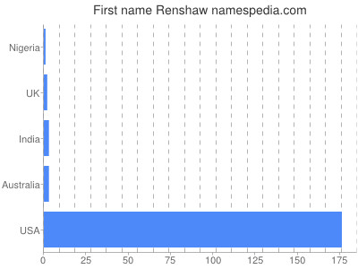Vornamen Renshaw