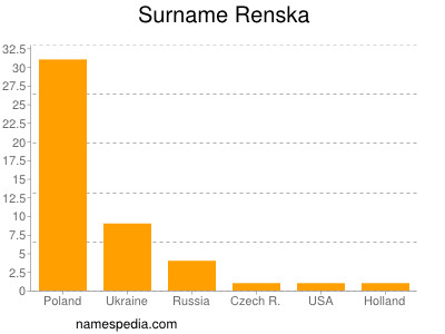 Familiennamen Renska