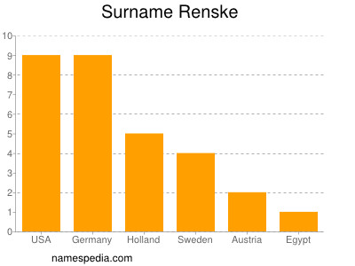 Familiennamen Renske