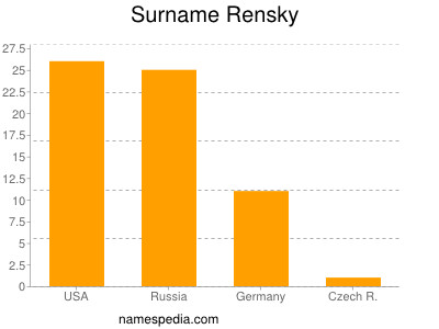 nom Rensky