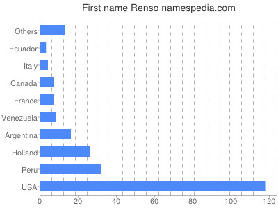 Vornamen Renso