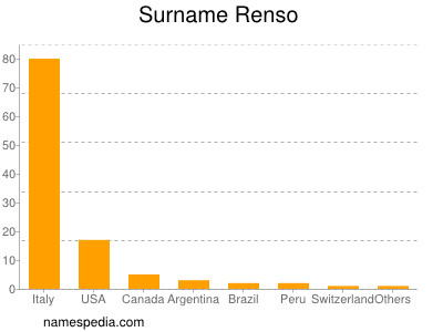 Familiennamen Renso