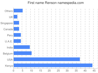 prenom Renson