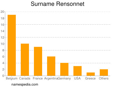 Familiennamen Rensonnet