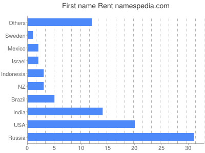 Given name Rent