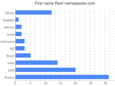 Vornamen Rent