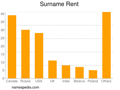 Familiennamen Rent