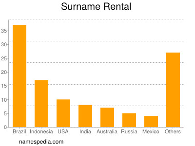 Familiennamen Rental