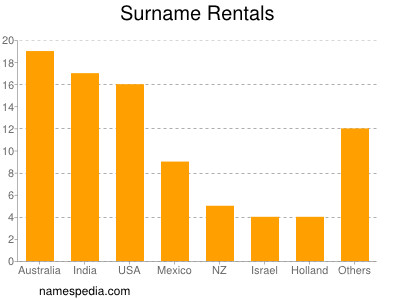 Familiennamen Rentals