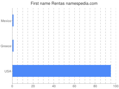 Given name Rentas