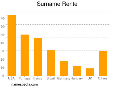 Familiennamen Rente