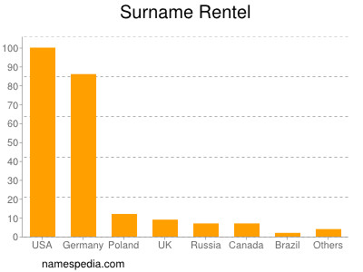 Familiennamen Rentel