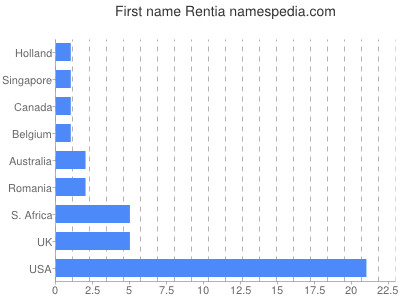 Vornamen Rentia