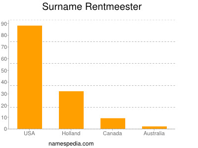 Familiennamen Rentmeester