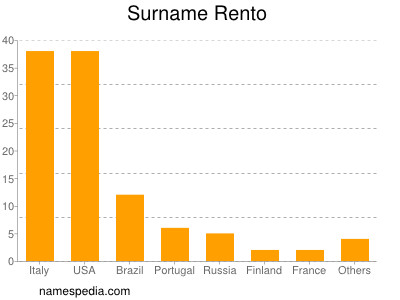 Familiennamen Rento