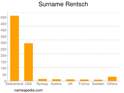 Familiennamen Rentsch